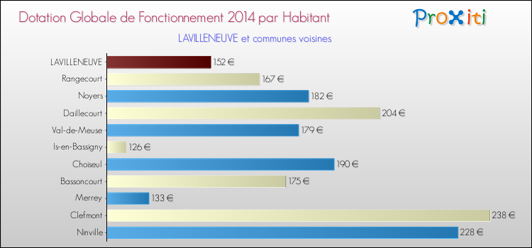 Montant des dotations globales de fonctionnement DGF par Habitant pour LAVILLENEUVE et les communes proches en 2014. Comparaison des des dotations globales de fonctionnement DGF par habitant pour LAVILLENEUVE et les communes voisines en 2014.