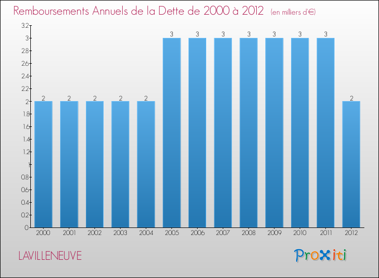Evolution de l'annuité de la dette pour la commune de LAVILLENEUVE de 2000 à 2012 Annuités de la dette pour LAVILLENEUVE de 2000 à 2012