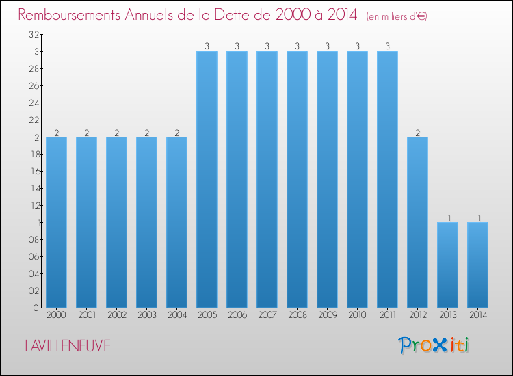 Evolution de l'annuité de la dette pour la commune de LAVILLENEUVE de 2000 à 2014 Annuités de la dette pour LAVILLENEUVE de 2000 à 2014