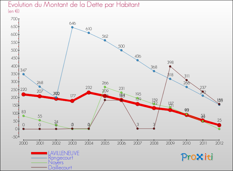 Evolution de la dette par habitant pour la commune de LAVILLENEUVE et les communes proches de 2000 à 2012 Comparaison de la dette par habitant pour LAVILLENEUVE et les communes voisines de 2000 à 2012
