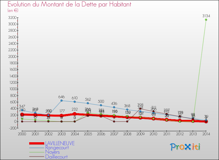 Evolution de la dette par habitant pour la commune de LAVILLENEUVE et les communes proches de 2000 à 2014 Comparaison de la dette par habitant pour LAVILLENEUVE et les communes voisines de 2000 à 2014