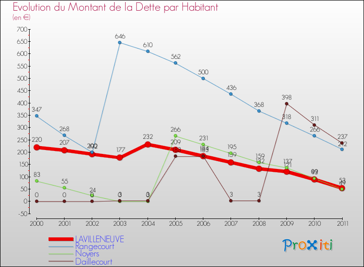 Evolution de la dette par habitant pour la commune de LAVILLENEUVE et les communes proches Comparaison de la dette par habitant pour LAVILLENEUVE et les communes voisines