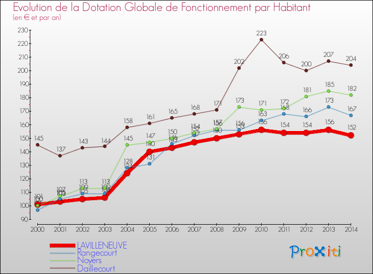 Evolution et montant de la dotation globale de fonctionnement par Habitant pour LAVILLENEUVE et les communes proches de 2000 à 2014. Comparaison des dotations globales de fonctionnement par habitant pour LAVILLENEUVE et les communes voisines de 2000 à 2014.