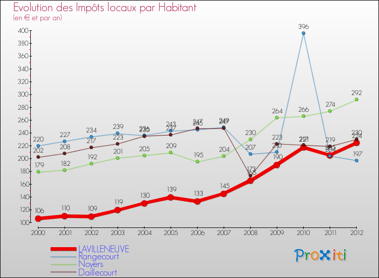 Evolution et montant des impôts locaux par Habitant pour LAVILLENEUVE et les communes proches Comparaison des impôts locaux par habitant pour LAVILLENEUVE et les communes voisines