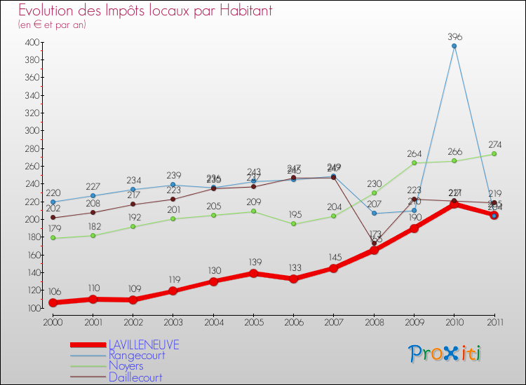 Evolution et montant des impôts locaux par Habitant pour LAVILLENEUVE et les communes proches Comparaison des impôts locaux par habitant pour LAVILLENEUVE et les communes voisines
