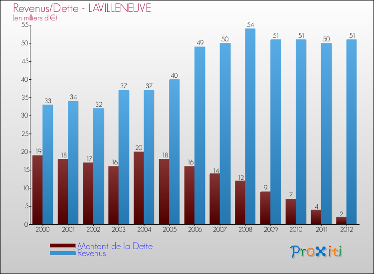 Evolution comparée de la dette et des revenus pour la commune de LAVILLENEUVE de 2000 à 2012 Comparaison de la dette et des revenus pour LAVILLENEUVE de 2000 à 2012
