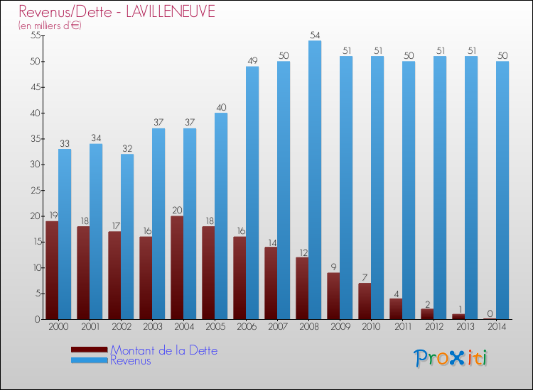 Evolution comparée de la dette et des revenus pour la commune de LAVILLENEUVE de 2000 à 2014 Comparaison de la dette et des revenus pour LAVILLENEUVE de 2000 à 2014