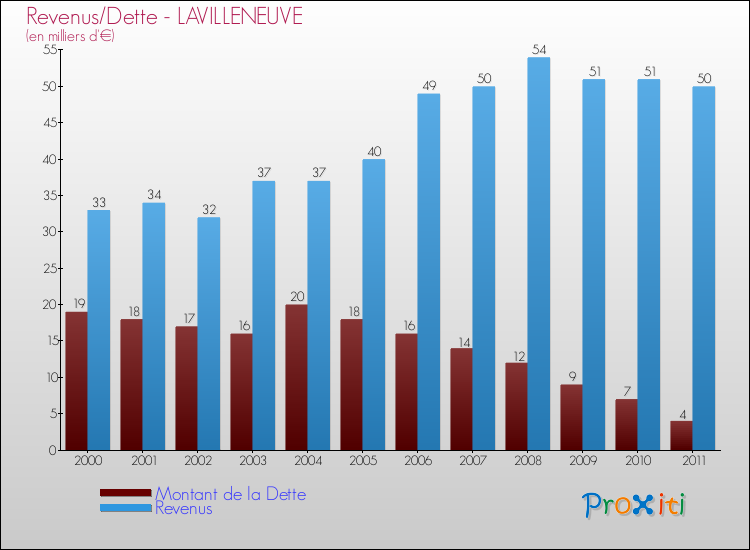 Evolution comparée de la dette et des revenus pour la commune de LAVILLENEUVE de 2000 à 2011 Comparaison de la dette et des revenus pour LAVILLENEUVE de 2000 à 2011