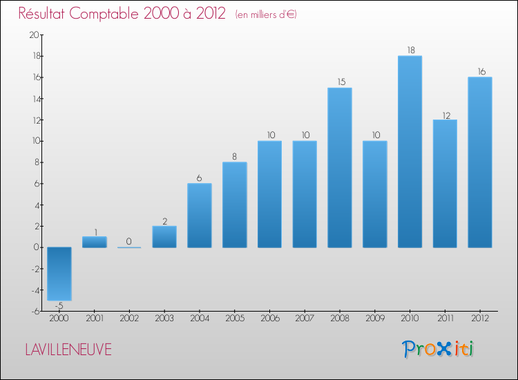 Evolution du résultat comptable pour la commune de LAVILLENEUVE de 2000 à 2012 Evolution du résultat comptable pour LAVILLENEUVE de 2000 à 2012
