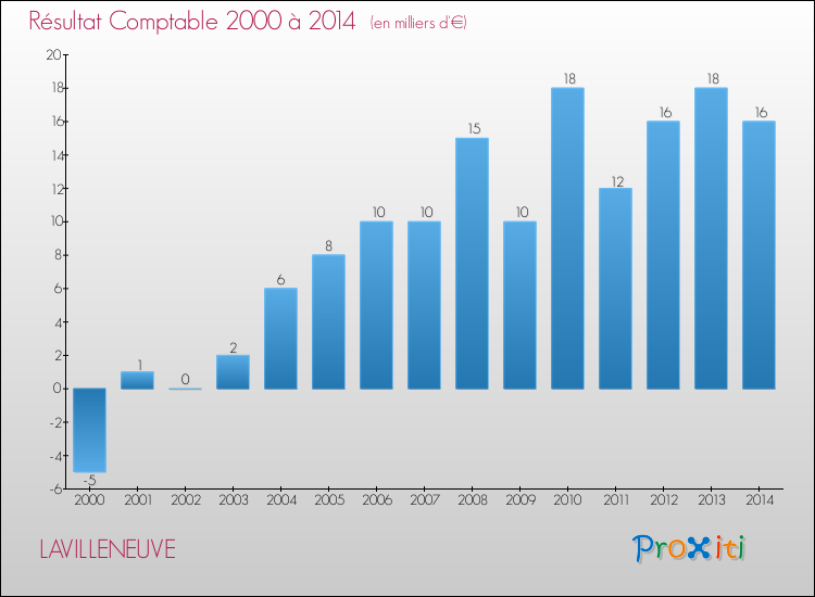Evolution du résultat comptable pour la commune de LAVILLENEUVE de 2000 à 2014 Evolution du résultat comptable pour LAVILLENEUVE de 2000 à 2014