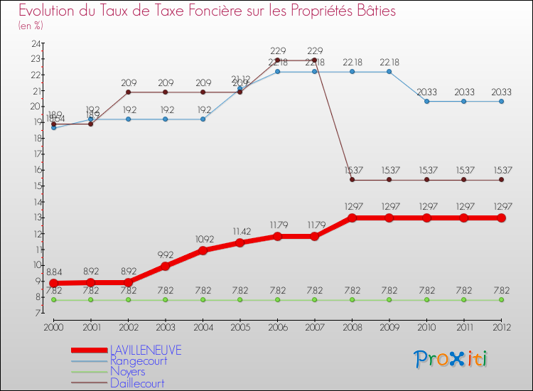 Evolution du taux de la taxe foncière sur le bati pour LAVILLENEUVE et les communes proches de 2000 à 2012 Comparaison des taux de taxe foncière sur le bati pour LAVILLENEUVE et les communes voisines de 2000 à 2012