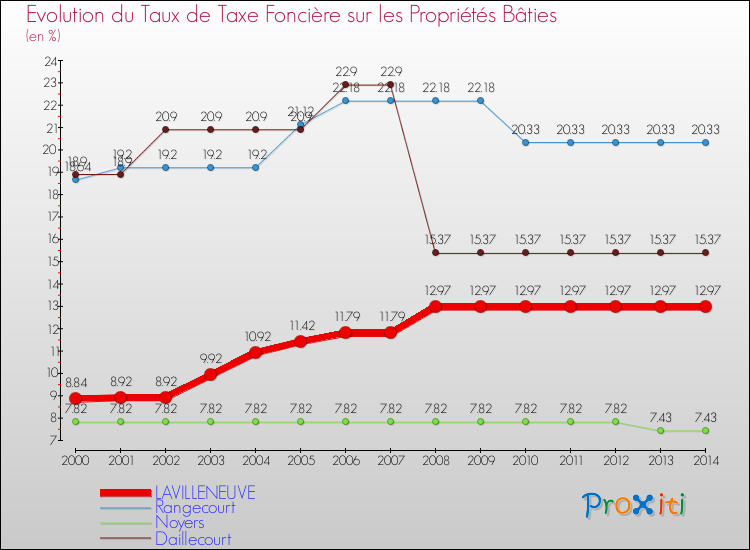 Evolution du taux de la taxe foncière sur le bati pour LAVILLENEUVE et les communes proches de 2000 à 2014 Comparaison des taux de taxe foncière sur le bati pour LAVILLENEUVE et les communes voisines de 2000 à 2014