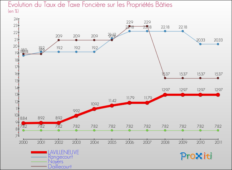 Evolution du taux de la taxe foncière sur le bati pour LAVILLENEUVE et les communes proches Comparaison des taux de taxe foncière sur le bati pour LAVILLENEUVE et les communes voisines