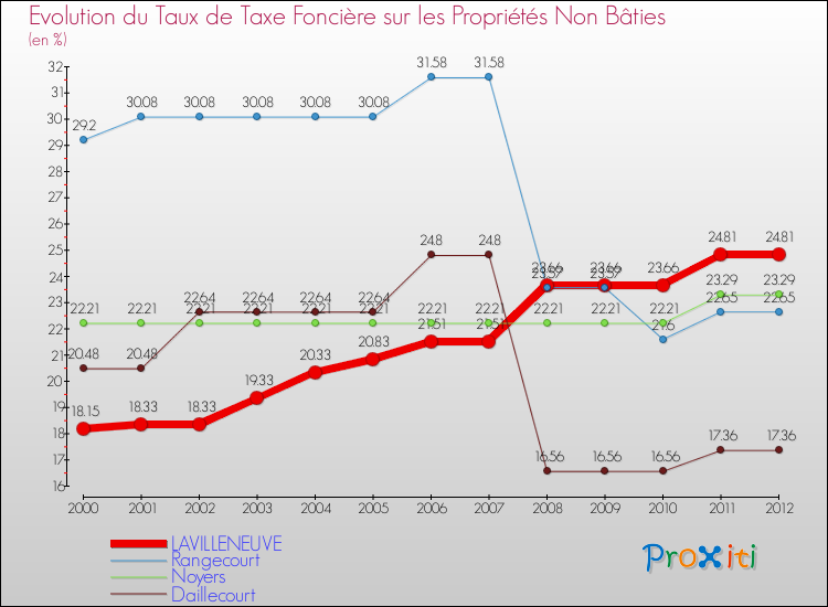Evolution du taux de la taxe foncière sur les immeubles et terrains non batis pour LAVILLENEUVE et les communes proches de 2000 à 2012 Comparaison des taux de la taxe foncière sur les immeubles et terrains non batis pour LAVILLENEUVE et les communes voisines de 2000 à 2012