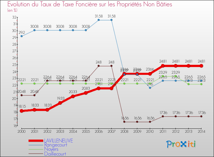 Evolution du taux de la taxe foncière sur les immeubles et terrains non batis pour LAVILLENEUVE et les communes proches de 2000 à 2014 Comparaison des taux de la taxe foncière sur les immeubles et terrains non batis pour LAVILLENEUVE et les communes voisines de 2000 à 2014