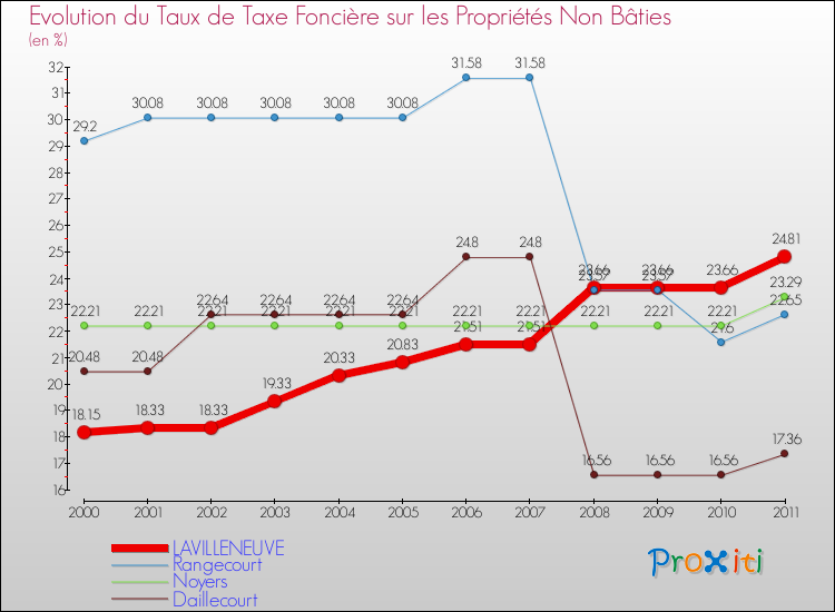Evolution du taux de la taxe foncière sur les immeubles et terrains non batis pour LAVILLENEUVE et les communes proches Comparaison des taux de la taxe foncière sur les immeubles et terrains non batis pour LAVILLENEUVE et les communes voisines