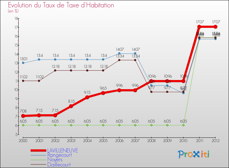 Evolution du taux de la taxe d'habitation pour LAVILLENEUVE et les communes proches Comparaison des taux de la taxe d'habitation pour LAVILLENEUVE et les communes voisines