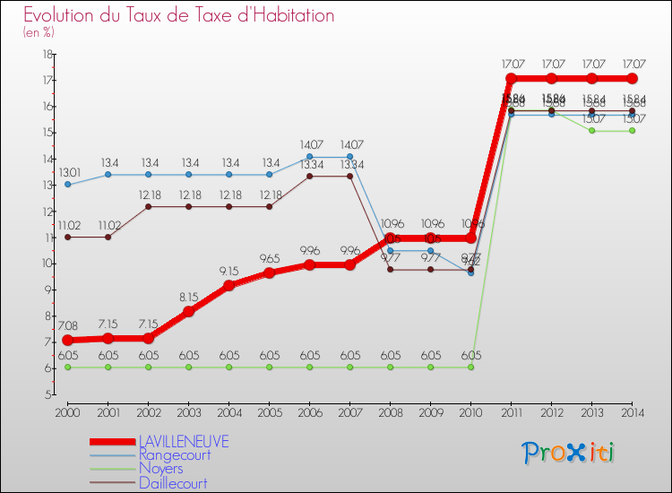 Evolution du taux de la taxe d'habitation pour LAVILLENEUVE et les communes proches de 2000 à 2014 Comparaison des taux de la taxe d'habitation pour LAVILLENEUVE et les communes voisines de 2000 à 2014