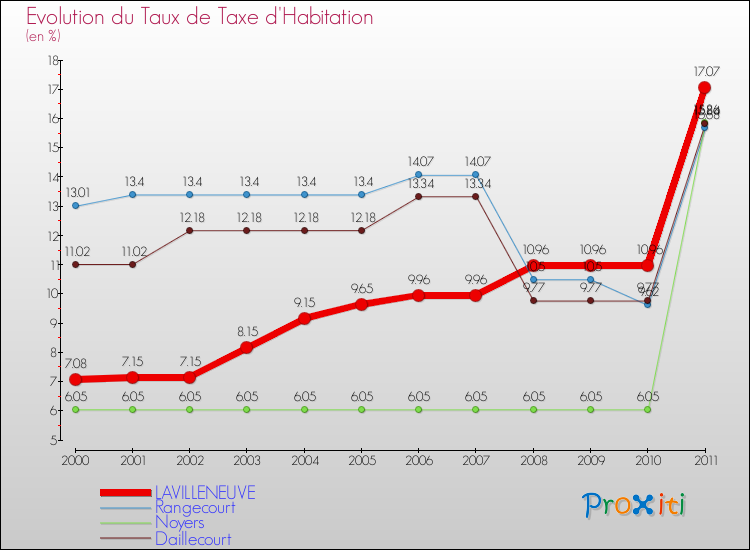 Evolution du taux de la taxe d'habitation pour LAVILLENEUVE et les communes proches Comparaison des taux de la taxe d'habitation pour LAVILLENEUVE et les communes voisines