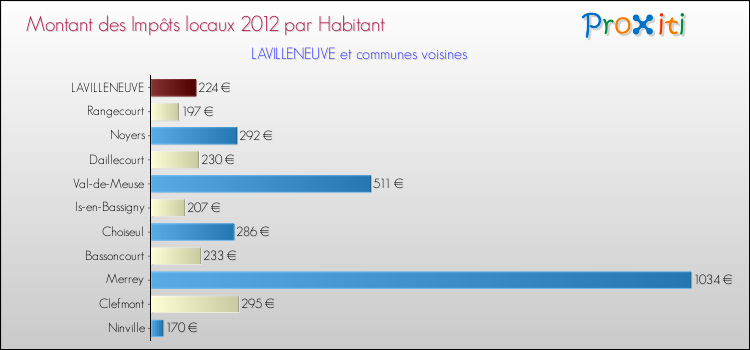Montant des impôts locaux par Habitant pour LAVILLENEUVE et les communes proches Comparaison des impôts locaux par habitant pour LAVILLENEUVE et les communes voisines