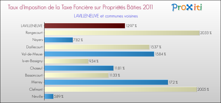 Taux d'imposition de la taxe foncière sur le bati 2011 pour LAVILLENEUVE et les communes proches Comparaison des taux d'imposition de la taxe foncière sur le bati 2011 pour LAVILLENEUVE et les communes voisines