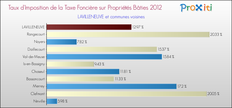 Taux d'imposition de la taxe foncière sur le bati 2012 pour LAVILLENEUVE et les communes proches Comparaison des taux d'imposition de la taxe foncière sur le bati 2012 pour LAVILLENEUVE et les communes voisines