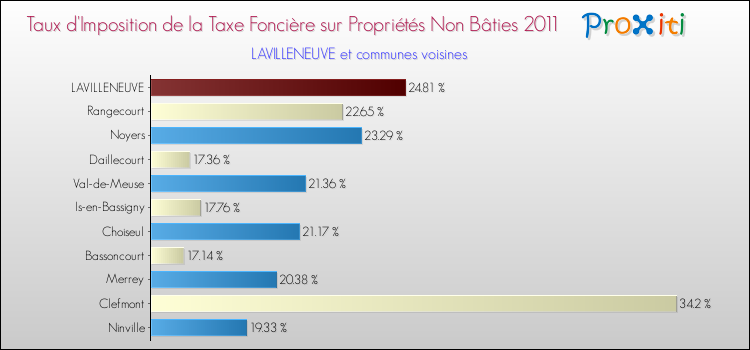 Taux d'imposition de la taxe foncière sur les immeubles et terrains non batis 2011 pour LAVILLENEUVE et les communes proches Comparaison des taux d'imposition de la taxe foncière sur les immeubles et terrains non batis 2011 pour LAVILLENEUVE et les communes voisines