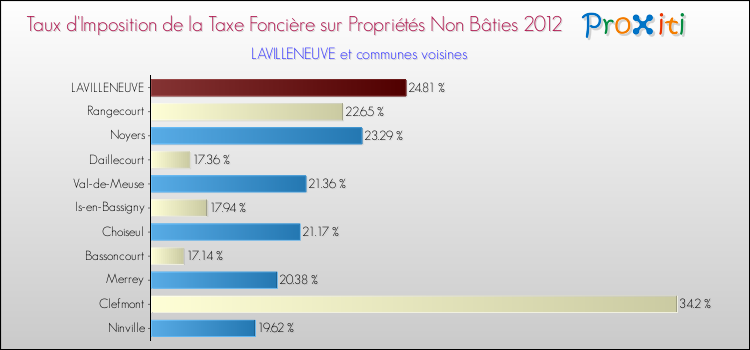 Taux d'imposition de la taxe foncière sur les immeubles et terrains non batis 2012 pour LAVILLENEUVE et les communes proches Comparaison des taux d'imposition de la taxe foncière sur les immeubles et terrains non batis 2012 pour LAVILLENEUVE et les communes voisines