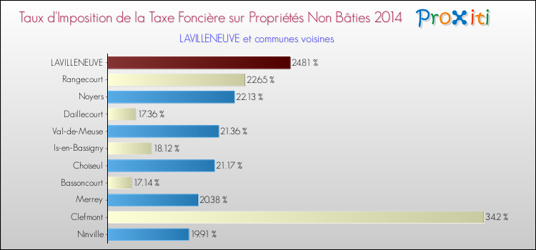 Taux d'imposition de la taxe foncière sur les immeubles et terrains non batis 2014 pour LAVILLENEUVE et les communes proches Comparaison des taux d'imposition de la taxe foncière sur les immeubles et terrains non batis 2014 pour LAVILLENEUVE et les communes voisines