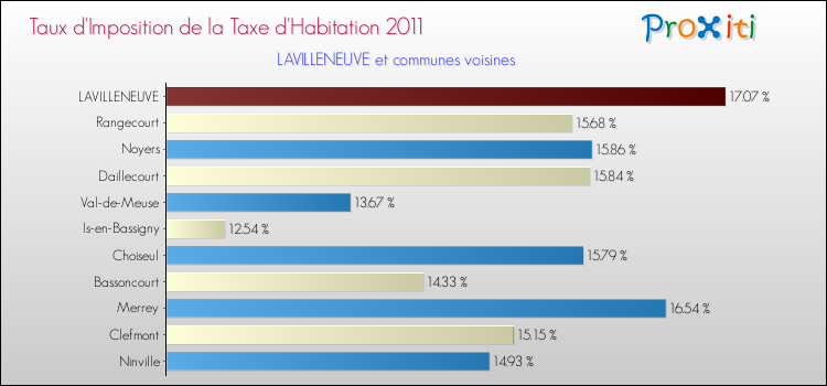Taux d'imposition de la taxe d'habitation 2011 pour LAVILLENEUVE et les communes proches Comparaison des taux d'imposition de la taxe d'habitation 2011 pour LAVILLENEUVE et les communes voisines