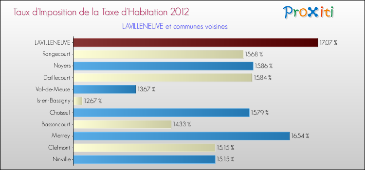 Taux d'imposition de la taxe d'habitation 2012 pour LAVILLENEUVE et les communes proches Comparaison des taux d'imposition de la taxe d'habitation 2012 pour LAVILLENEUVE et les communes voisines