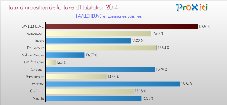 Taux d'imposition de la taxe d'habitation 2014 pour LAVILLENEUVE et les communes proches Comparaison des taux d'imposition de la taxe d'habitation 2014 pour LAVILLENEUVE et les communes voisines