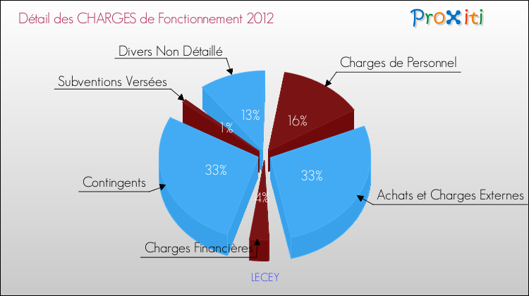 Décomposition des Charges de Fonctionnement 2012 de la commune de LECEY Charges de Fonctionnement 2012 pour la commune de LECEY