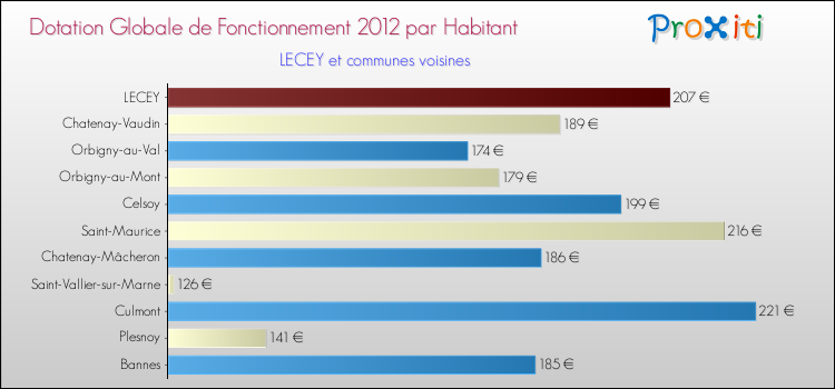 Montant des dotations globales de fonctionnement DGF par Habitant pour LECEY et les communes proches Comparaison des des dotations globales de fonctionnement DGF par habitant pour LECEY et les communes voisines