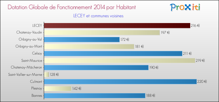 Montant des dotations globales de fonctionnement DGF par Habitant pour LECEY et les communes proches en 2014. Comparaison des des dotations globales de fonctionnement DGF par habitant pour LECEY et les communes voisines en 2014.