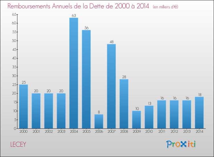 Evolution de l'annuité de la dette pour la commune de LECEY de 2000 à 2014 Annuités de la dette pour LECEY de 2000 à 2014