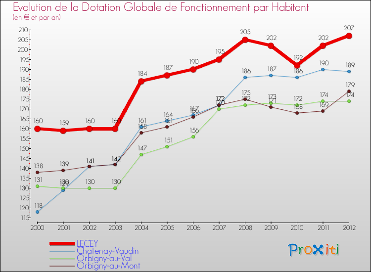 Evolution et montant de la dotation globale de fonctionnement par Habitant pour LECEY et les communes proches Comparaison des dotations globales de fonctionnement par habitant pour LECEY et les communes voisines
