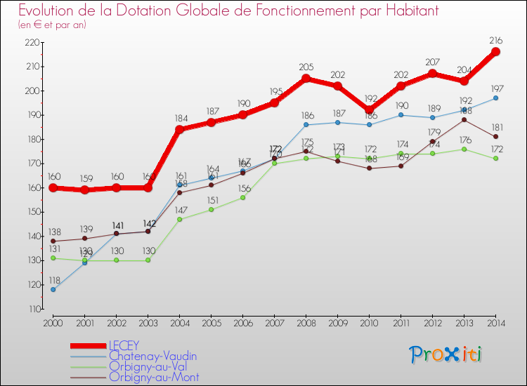 Evolution et montant de la dotation globale de fonctionnement par Habitant pour LECEY et les communes proches de 2000 à 2014. Comparaison des dotations globales de fonctionnement par habitant pour LECEY et les communes voisines de 2000 à 2014.