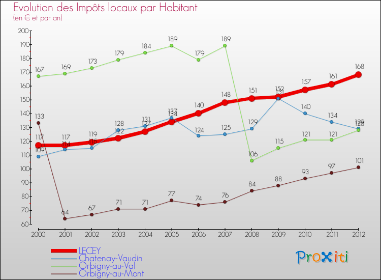 Evolution et montant des impôts locaux par Habitant pour LECEY et les communes proches Comparaison des impôts locaux par habitant pour LECEY et les communes voisines