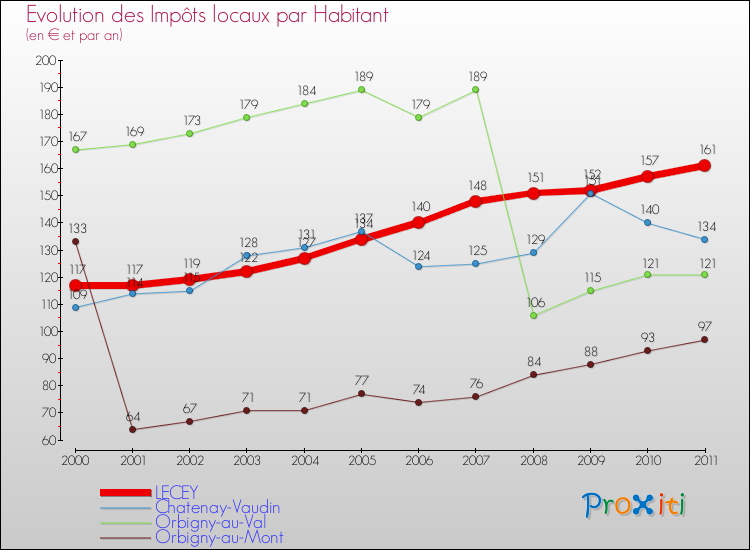 Evolution et montant des impôts locaux par Habitant pour LECEY et les communes proches Comparaison des impôts locaux par habitant pour LECEY et les communes voisines