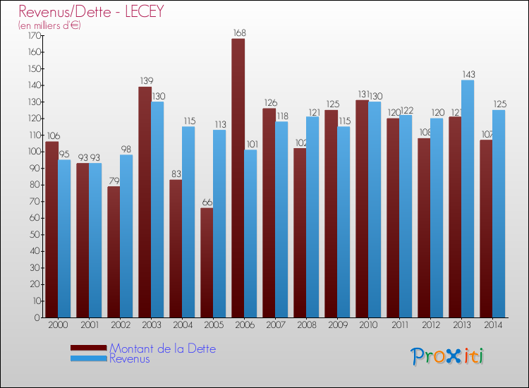 Evolution comparée de la dette et des revenus pour la commune de LECEY de 2000 à 2014 Comparaison de la dette et des revenus pour LECEY de 2000 à 2014