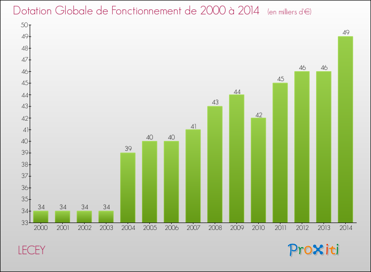Evolution du montant de la Dotation Globale de Fonctionnement pour la commune de LECEY de 2000 à 2014 Evolution du montant de la Dotation Globale de Fonctionnement pour LECEY de 2000 à 2014