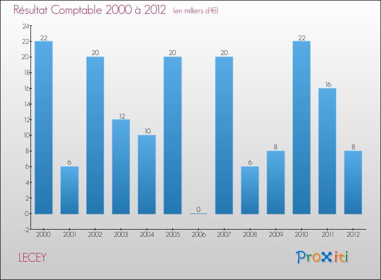 Evolution du résultat comptable pour la commune de LECEY de 2000 à 2012 Evolution du résultat comptable pour LECEY de 2000 à 2012