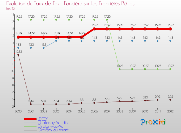 Evolution du taux de la taxe foncière sur le bati pour LECEY et les communes proches de 2000 à 2012 Comparaison des taux de taxe foncière sur le bati pour LECEY et les communes voisines de 2000 à 2012