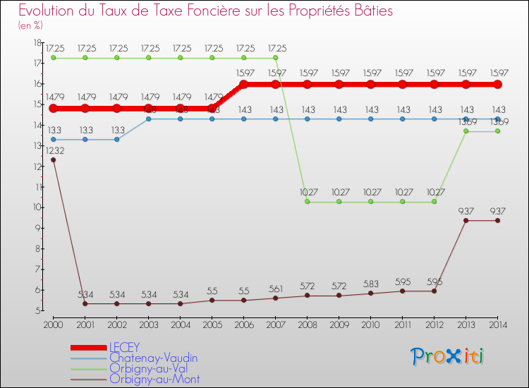 Evolution du taux de la taxe foncière sur le bati pour LECEY et les communes proches de 2000 à 2014 Comparaison des taux de taxe foncière sur le bati pour LECEY et les communes voisines de 2000 à 2014