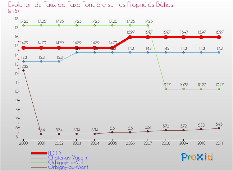 Evolution du taux de la taxe foncière sur le bati pour LECEY et les communes proches Comparaison des taux de taxe foncière sur le bati pour LECEY et les communes voisines