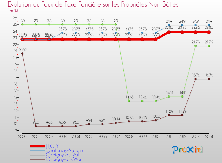 Evolution du taux de la taxe foncière sur les immeubles et terrains non batis pour LECEY et les communes proches de 2000 à 2014 Comparaison des taux de la taxe foncière sur les immeubles et terrains non batis pour LECEY et les communes voisines de 2000 à 2014