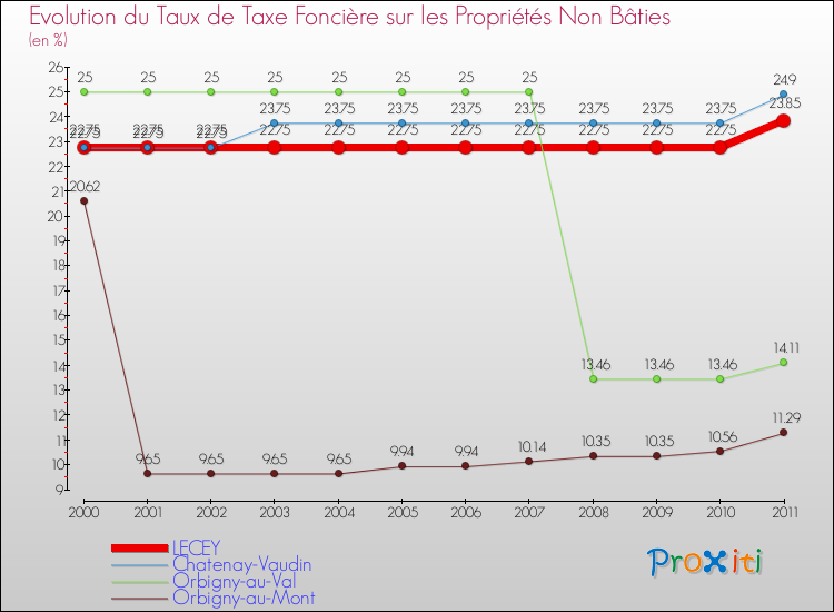 Evolution du taux de la taxe foncière sur les immeubles et terrains non batis pour LECEY et les communes proches Comparaison des taux de la taxe foncière sur les immeubles et terrains non batis pour LECEY et les communes voisines