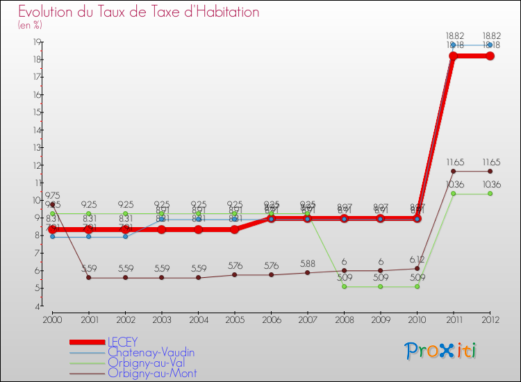 Evolution du taux de la taxe d'habitation pour LECEY et les communes proches Comparaison des taux de la taxe d'habitation pour LECEY et les communes voisines
