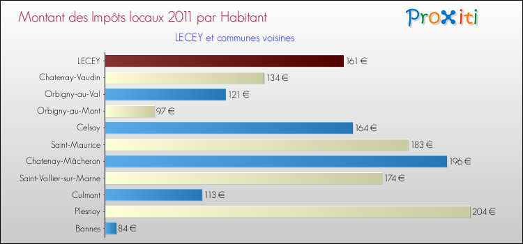 Montant des impôts locaux par Habitant pour LECEY et les communes proches Comparaison des impôts locaux par habitant pour LECEY et les communes voisines